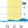 Pirates Cove tide chart for Monday, February 28, 2022