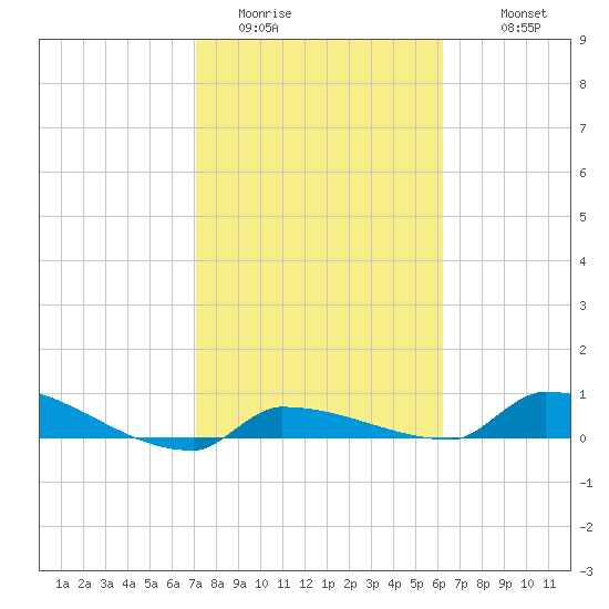 Pirates Cove tide chart for Thursday, February 3, 2022