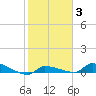 Pirates Cove tide chart for Thursday, February 3, 2022