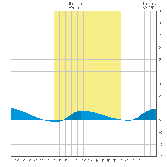 Pirates Cove tide chart for Friday, February 4, 2022
