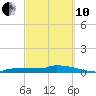 Pirates Cove tide chart for Thursday, March 10, 2022