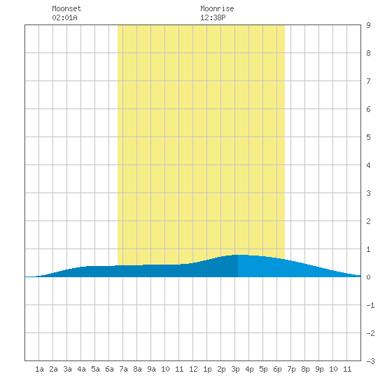Pirates Cove tide chart for Friday, March 11, 2022