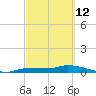 Pirates Cove tide chart for Saturday, March 12, 2022