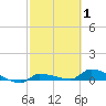 Pirates Cove tide chart for Tuesday, March 1, 2022