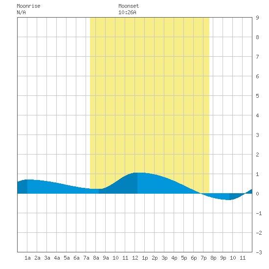 Pirates Cove tide chart for Tuesday, March 22, 2022