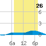 Pirates Cove tide chart for Saturday, March 26, 2022