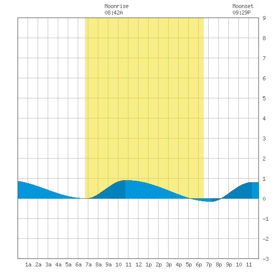 Pirates Cove tide chart for Saturday, March 5, 2022