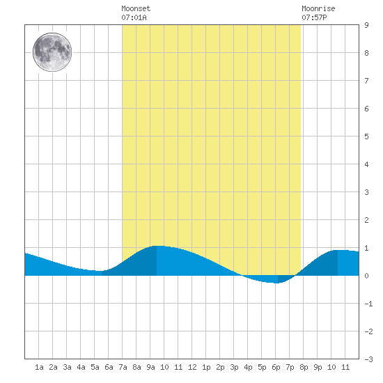 Pirates Cove tide chart for Saturday, April 16, 2022