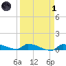 Pirates Cove tide chart for Friday, April 1, 2022