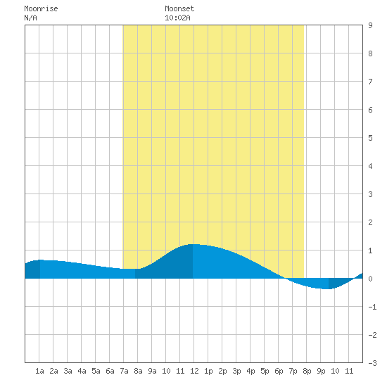 Pirates Cove tide chart for Wednesday, April 20, 2022