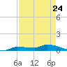 Pirates Cove tide chart for Sunday, April 24, 2022