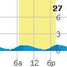 Pirates Cove tide chart for Wednesday, April 27, 2022