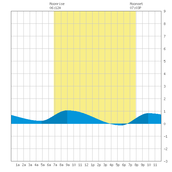 Pirates Cove tide chart for Friday, April 29, 2022