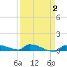 Pirates Cove tide chart for Saturday, April 2, 2022