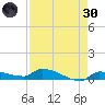 Pirates Cove tide chart for Saturday, April 30, 2022
