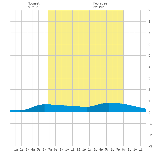 Pirates Cove tide chart for Tuesday, May 10, 2022