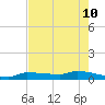 Pirates Cove tide chart for Tuesday, May 10, 2022