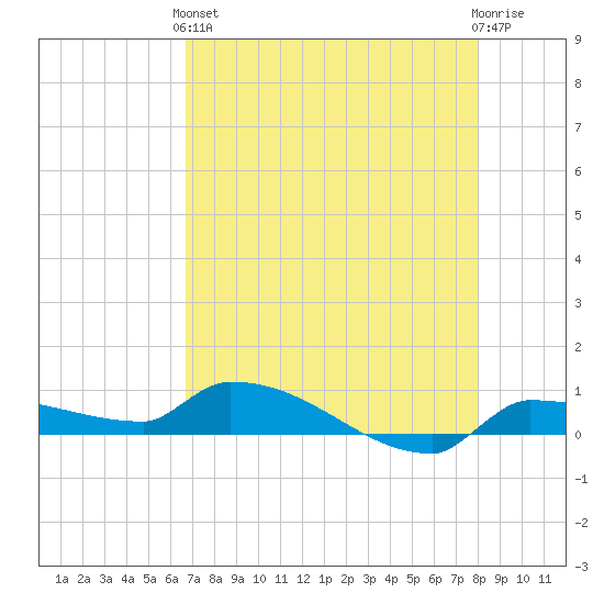 Pirates Cove tide chart for Sunday, May 15, 2022