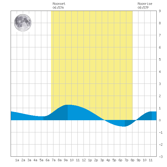Pirates Cove tide chart for Monday, May 16, 2022
