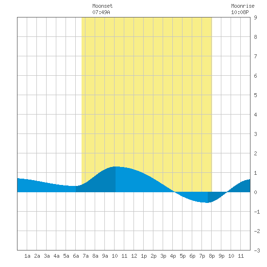 Pirates Cove tide chart for Tuesday, May 17, 2022