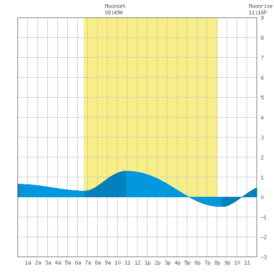 Pirates Cove tide chart for Wednesday, May 18, 2022