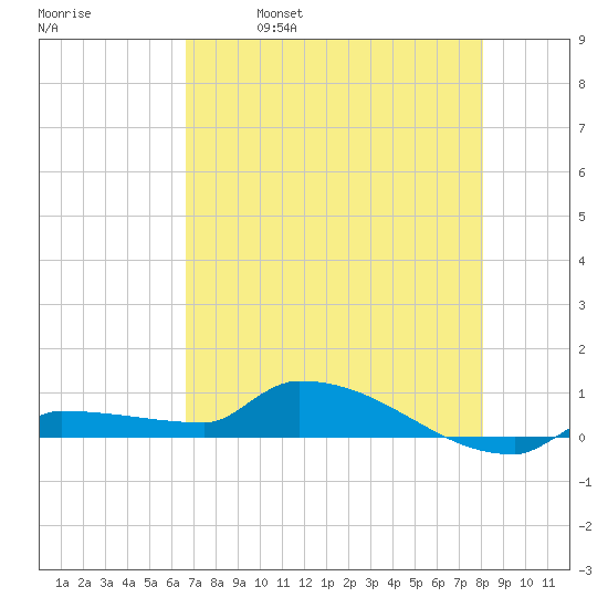 Pirates Cove tide chart for Thursday, May 19, 2022