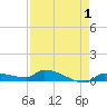 Pirates Cove tide chart for Sunday, May 1, 2022