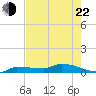 Pirates Cove tide chart for Sunday, May 22, 2022