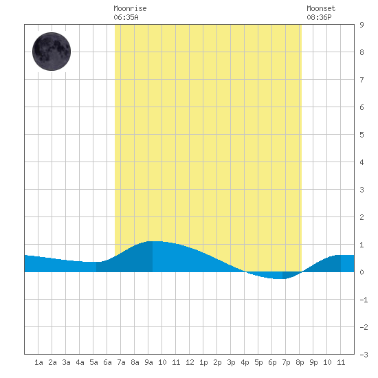 Pirates Cove tide chart for Monday, May 30, 2022