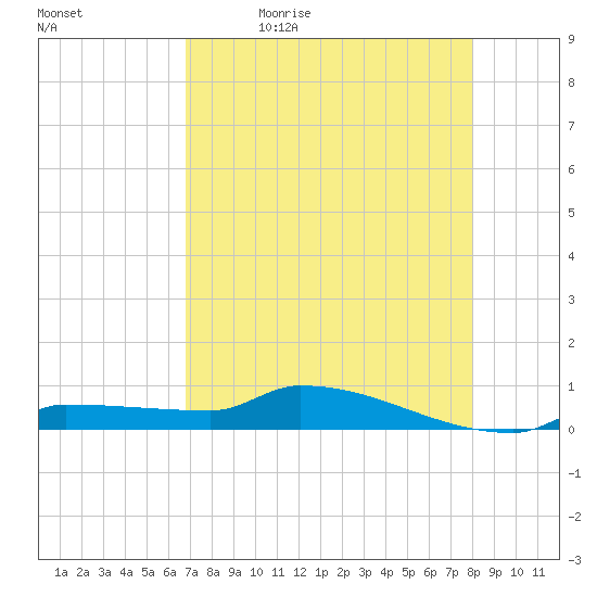 Pirates Cove tide chart for Thursday, May 5, 2022