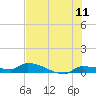 Pirates Cove tide chart for Saturday, June 11, 2022