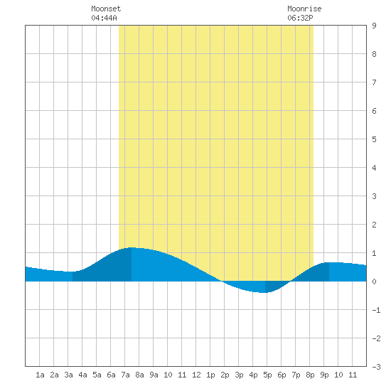 Pirates Cove tide chart for Sunday, June 12, 2022