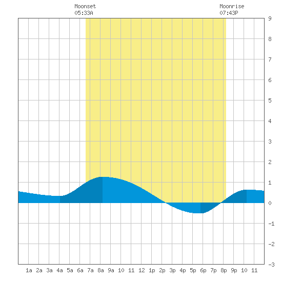 Pirates Cove tide chart for Monday, June 13, 2022