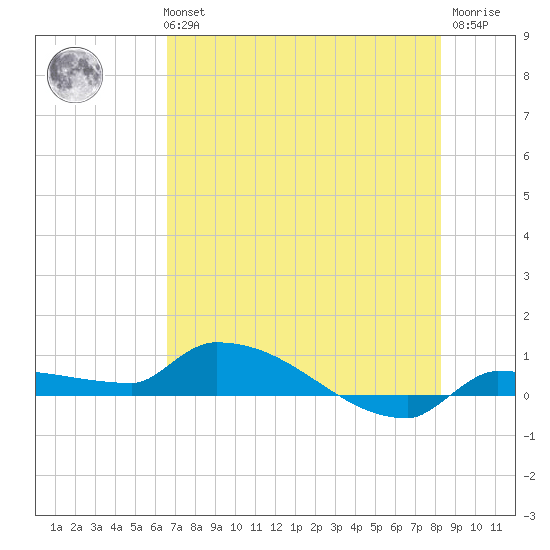 Pirates Cove tide chart for Tuesday, June 14, 2022