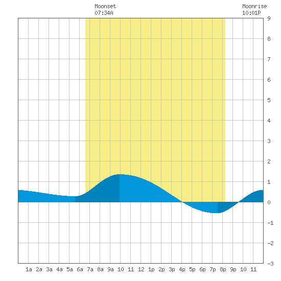 Pirates Cove tide chart for Wednesday, June 15, 2022