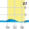 Pirates Cove tide chart for Monday, June 27, 2022