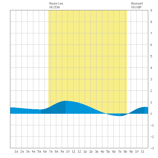 Pirates Cove tide chart for Wednesday, June 29, 2022