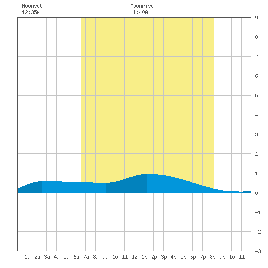 Pirates Cove tide chart for Sunday, June 5, 2022