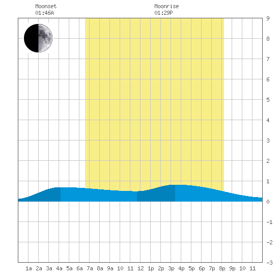 Pirates Cove tide chart for Tuesday, June 7, 2022