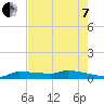 Pirates Cove tide chart for Tuesday, June 7, 2022