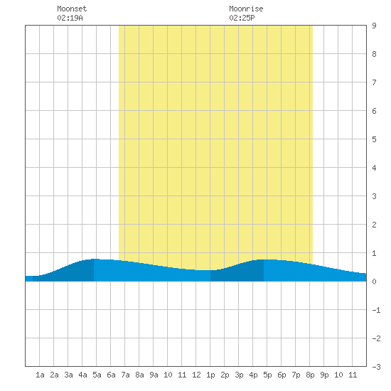 Pirates Cove tide chart for Wednesday, June 8, 2022