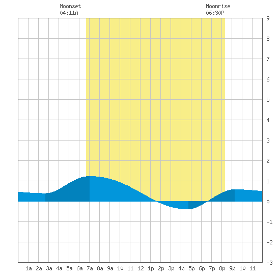 Pirates Cove tide chart for Monday, July 11, 2022