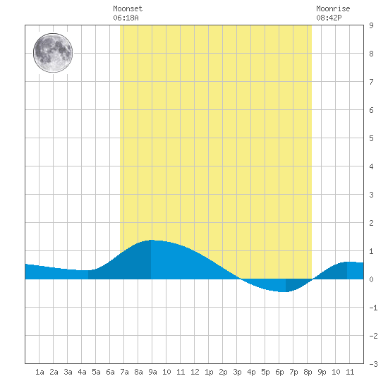 Pirates Cove tide chart for Wednesday, July 13, 2022