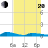 Pirates Cove tide chart for Wednesday, July 20, 2022
