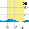 Pirates Cove tide chart for Tuesday, July 26, 2022