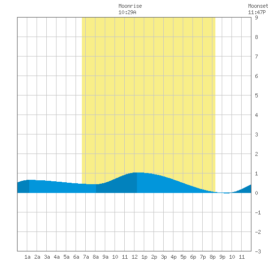 Pirates Cove tide chart for Sunday, July 3, 2022