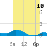 Pirates Cove tide chart for Wednesday, August 10, 2022