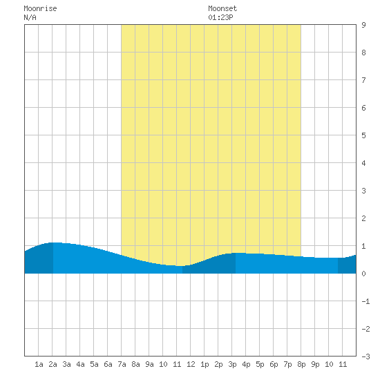 Pirates Cove tide chart for Thursday, August 18, 2022