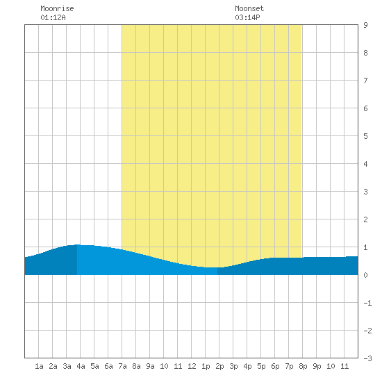 Pirates Cove tide chart for Saturday, August 20, 2022