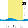 Pirates Cove tide chart for Thursday, August 25, 2022